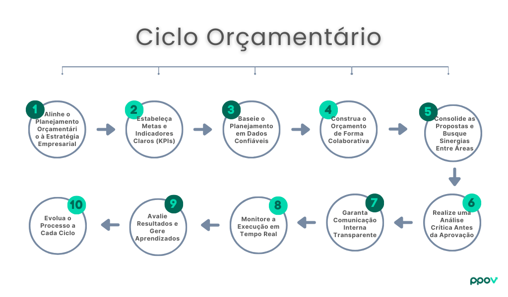 Ciclo Orçamentário