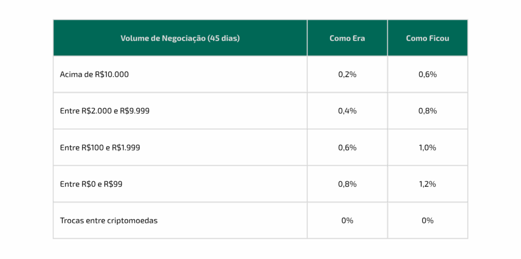 Criptomoedas - Taxas