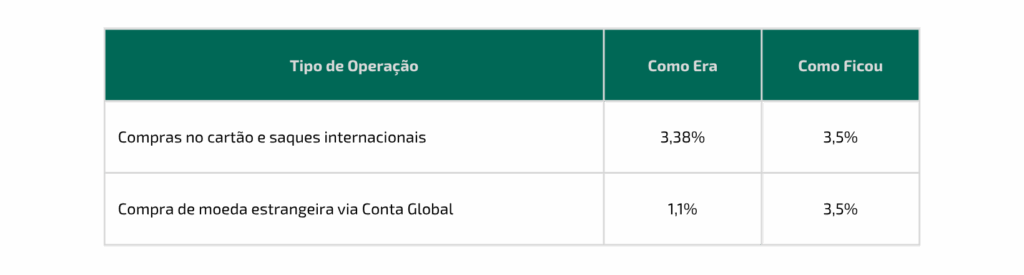 Tabela de Operações Internacionais - Cartões e Conta Global