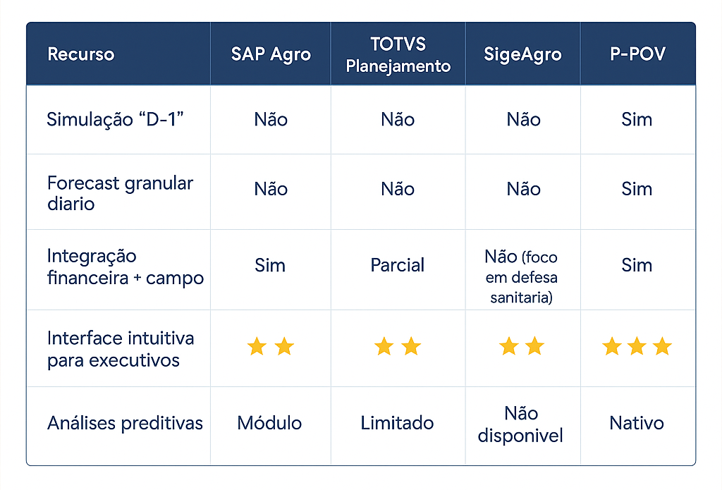 Tabela comparativa