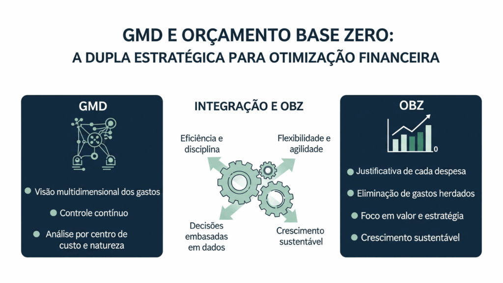 GMD e Orçamento Base Zero