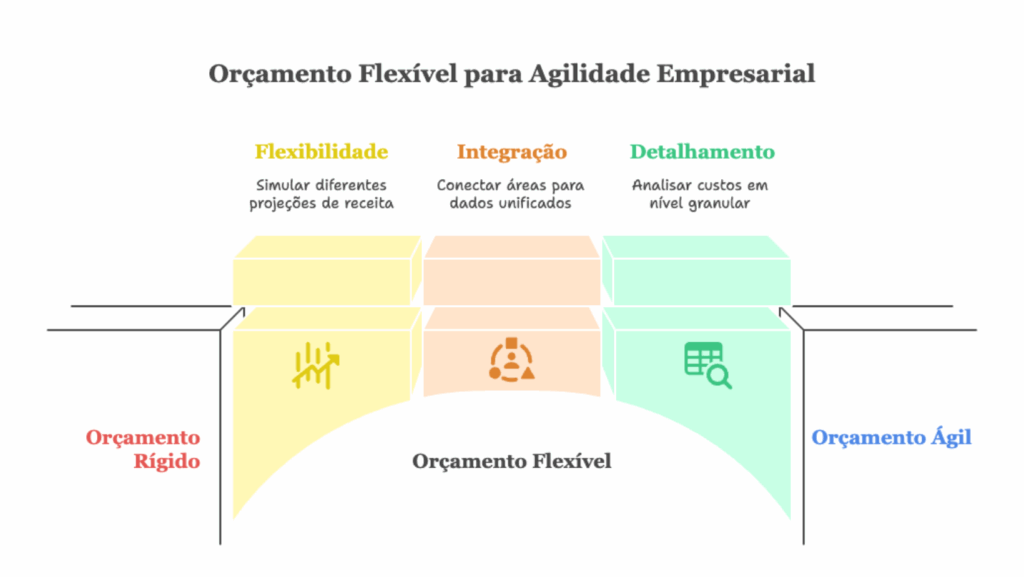 Orçamento Flexível para Agilidade Empresarial