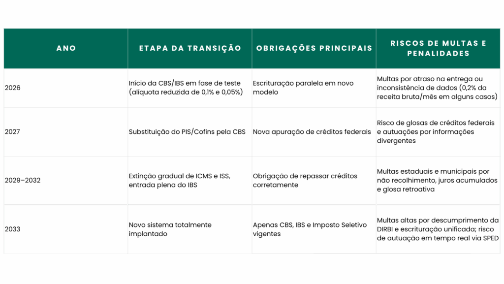 Cronograma e riscos de penalidades