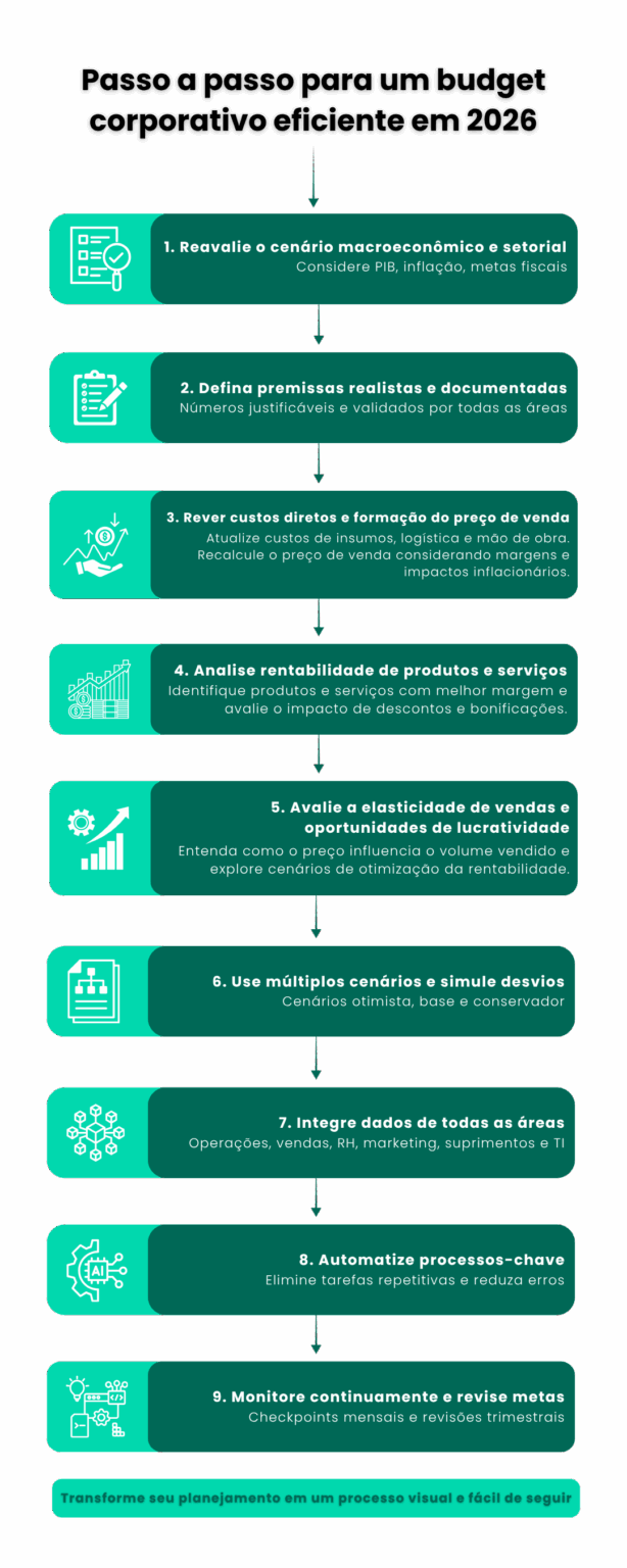 Infográfico Passo a passo do planejamento orçamentário 2026