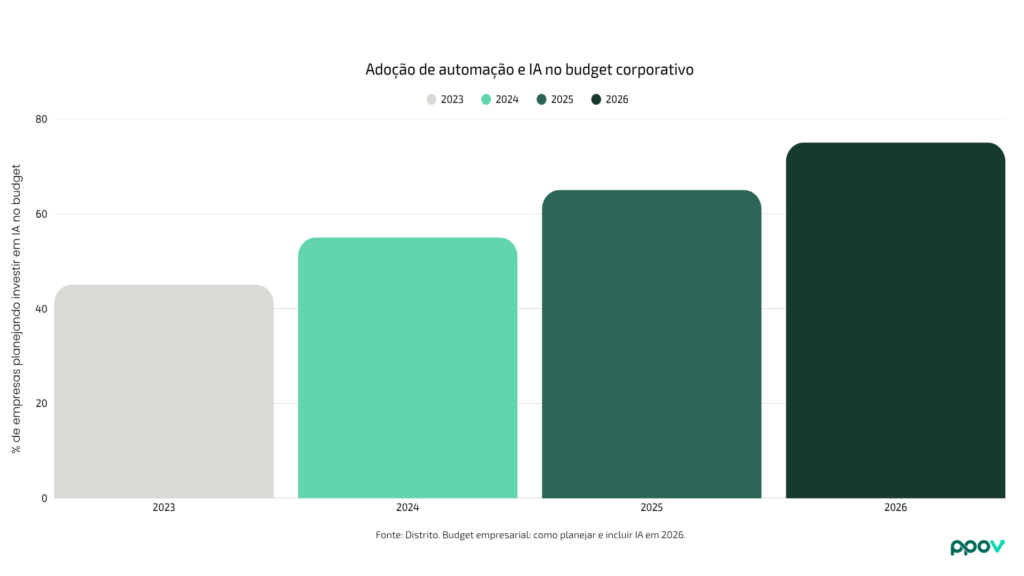 % de empresas planejando investir em IA no budget
