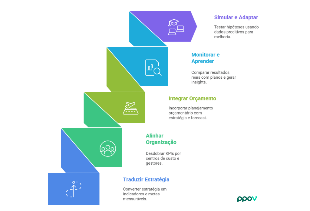 Como o P-POV viabiliza a Execução Premium