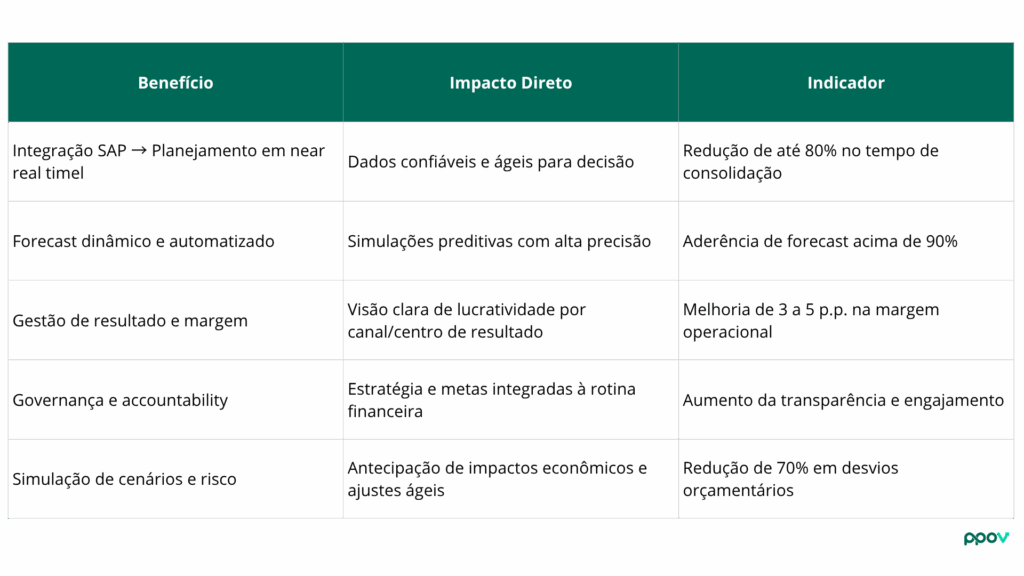 Resultados práticos observados em clientes SAP