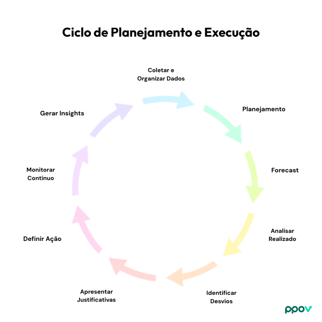 Orquestração de Resultados FP&A - Ciclo de Gestão Contínua