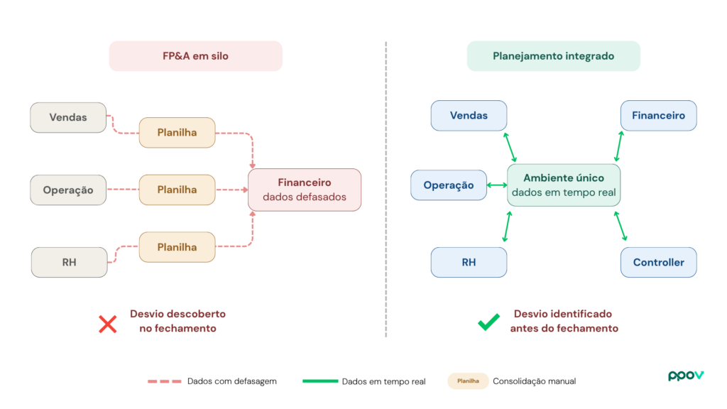 Diagrama comparando FP&A em silo com planejamento financeiro integrado em ambiente único