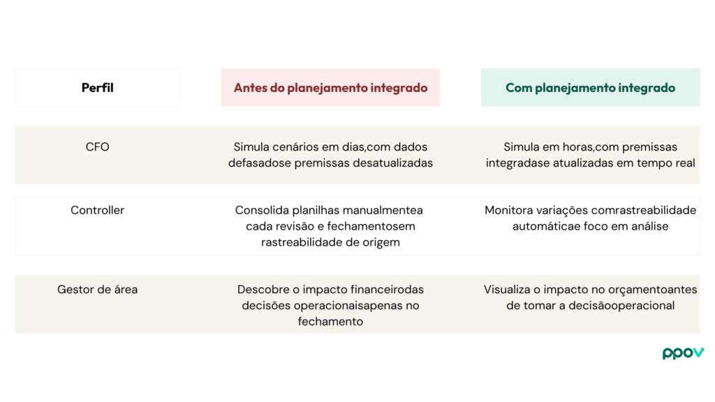 Impacto do planejamento financeiro integrado para CFO, Controller e Gestor de área