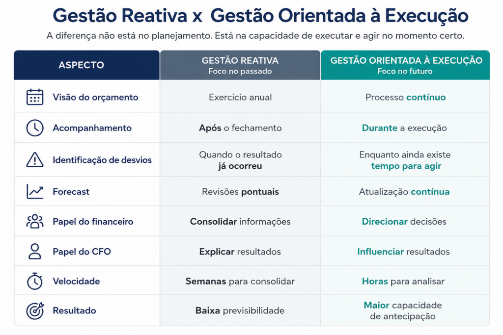 Gestão Reativa x Gestão Orientada à Execução