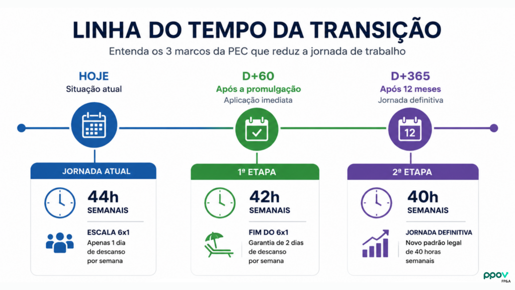Linha do tempo da transição da escala 6x1 empresas