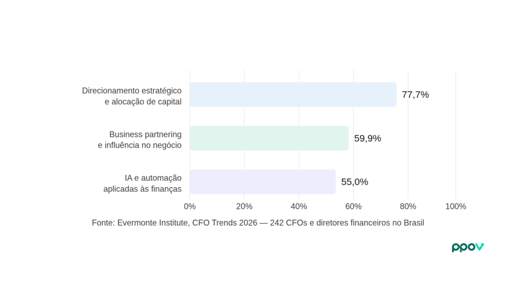 Principais competências priorizadas pelos CFOs brasileiros em 2026