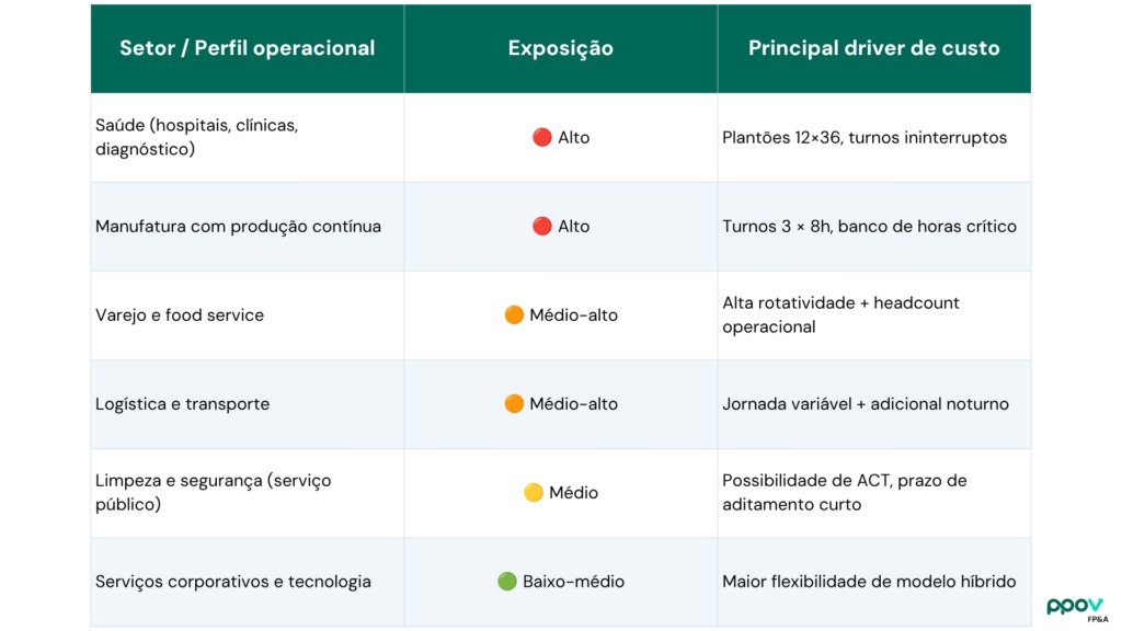 Quem é mais exposto